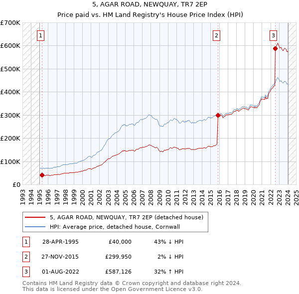 5, AGAR ROAD, NEWQUAY, TR7 2EP: Price paid vs HM Land Registry's House Price Index