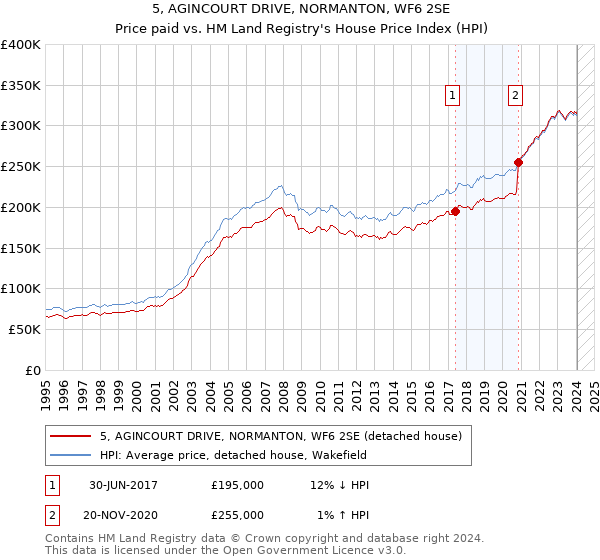 5, AGINCOURT DRIVE, NORMANTON, WF6 2SE: Price paid vs HM Land Registry's House Price Index