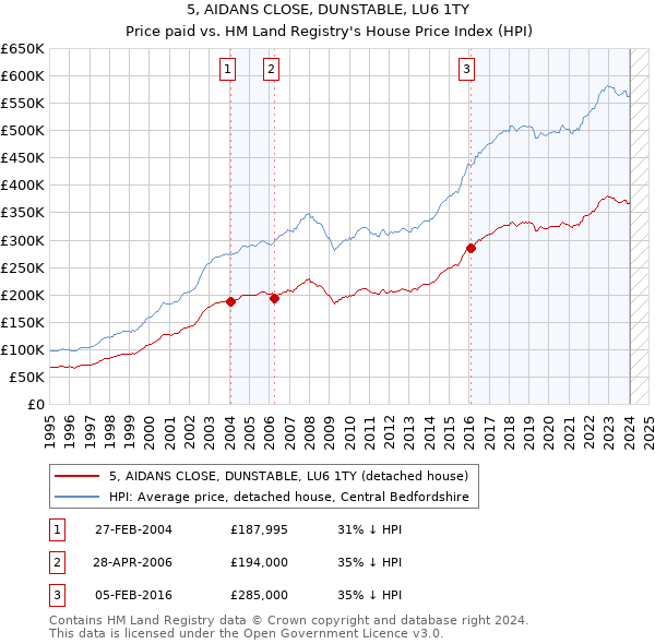 5, AIDANS CLOSE, DUNSTABLE, LU6 1TY: Price paid vs HM Land Registry's House Price Index
