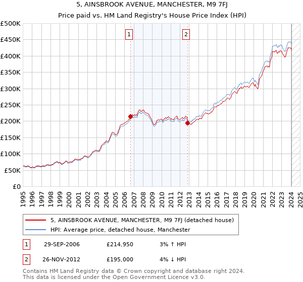 5, AINSBROOK AVENUE, MANCHESTER, M9 7FJ: Price paid vs HM Land Registry's House Price Index