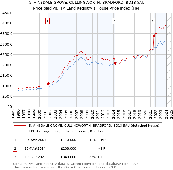 5, AINSDALE GROVE, CULLINGWORTH, BRADFORD, BD13 5AU: Price paid vs HM Land Registry's House Price Index