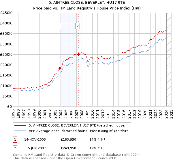 5, AINTREE CLOSE, BEVERLEY, HU17 9TE: Price paid vs HM Land Registry's House Price Index