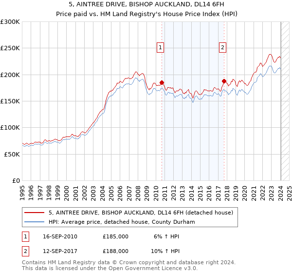 5, AINTREE DRIVE, BISHOP AUCKLAND, DL14 6FH: Price paid vs HM Land Registry's House Price Index