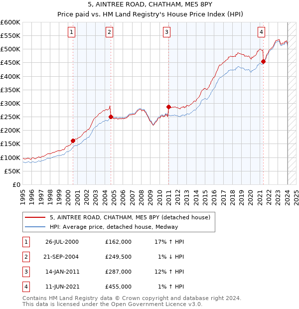 5, AINTREE ROAD, CHATHAM, ME5 8PY: Price paid vs HM Land Registry's House Price Index