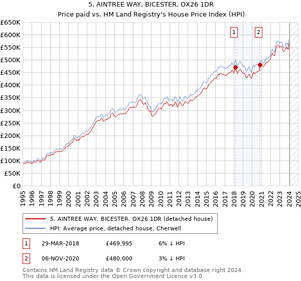 5, AINTREE WAY, BICESTER, OX26 1DR: Price paid vs HM Land Registry's House Price Index