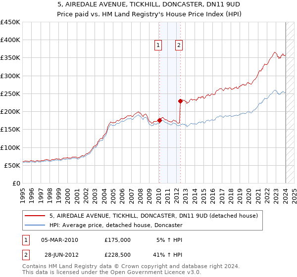 5, AIREDALE AVENUE, TICKHILL, DONCASTER, DN11 9UD: Price paid vs HM Land Registry's House Price Index