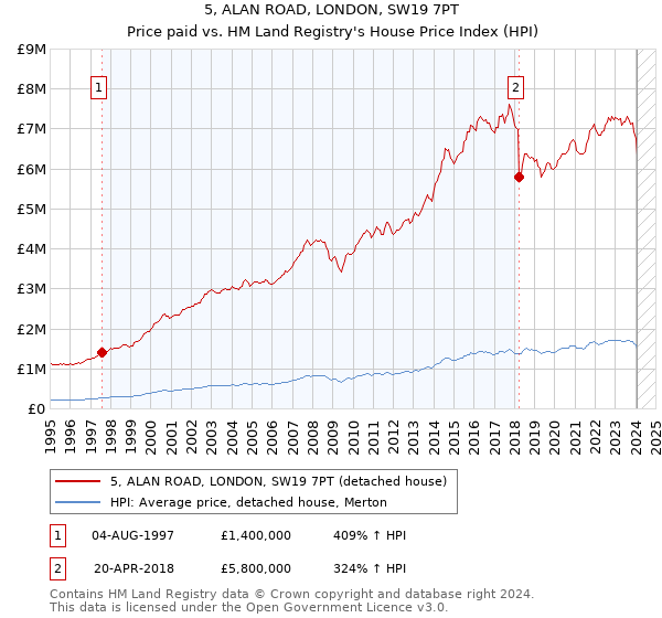 5, ALAN ROAD, LONDON, SW19 7PT: Price paid vs HM Land Registry's House Price Index