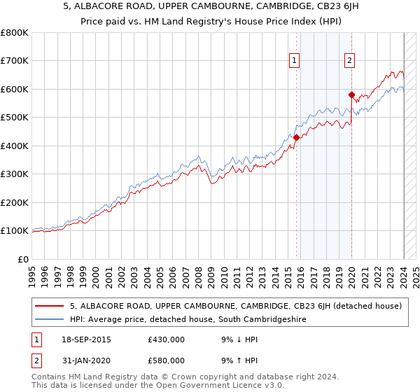 5, ALBACORE ROAD, UPPER CAMBOURNE, CAMBRIDGE, CB23 6JH: Price paid vs HM Land Registry's House Price Index