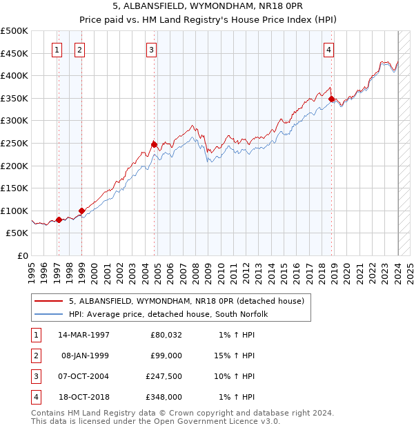 5, ALBANSFIELD, WYMONDHAM, NR18 0PR: Price paid vs HM Land Registry's House Price Index