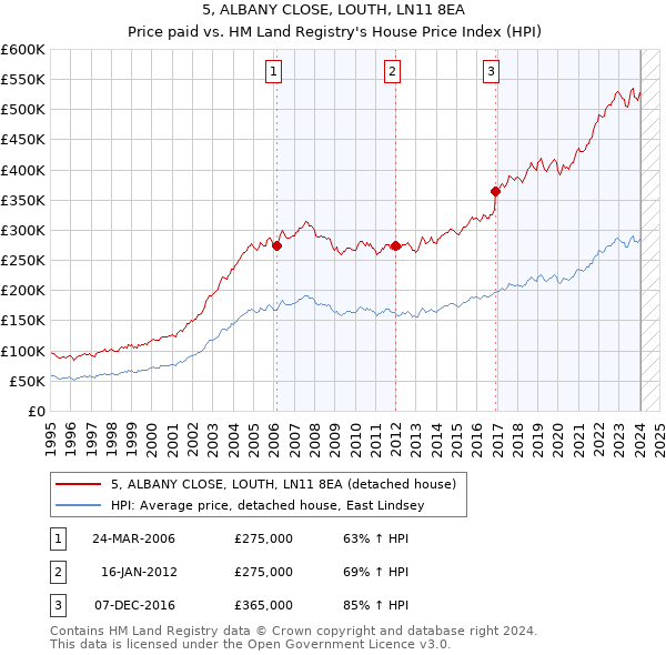 5, ALBANY CLOSE, LOUTH, LN11 8EA: Price paid vs HM Land Registry's House Price Index