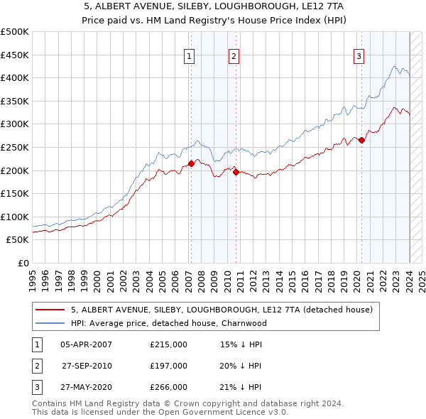 5, ALBERT AVENUE, SILEBY, LOUGHBOROUGH, LE12 7TA: Price paid vs HM Land Registry's House Price Index