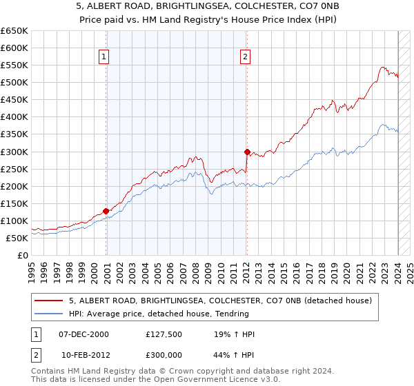 5, ALBERT ROAD, BRIGHTLINGSEA, COLCHESTER, CO7 0NB: Price paid vs HM Land Registry's House Price Index