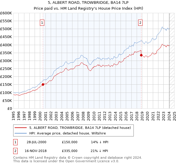5, ALBERT ROAD, TROWBRIDGE, BA14 7LP: Price paid vs HM Land Registry's House Price Index
