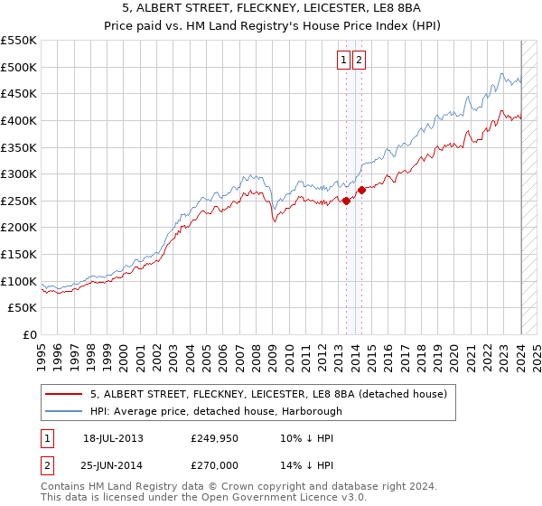 5, ALBERT STREET, FLECKNEY, LEICESTER, LE8 8BA: Price paid vs HM Land Registry's House Price Index