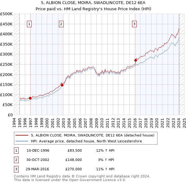 5, ALBION CLOSE, MOIRA, SWADLINCOTE, DE12 6EA: Price paid vs HM Land Registry's House Price Index