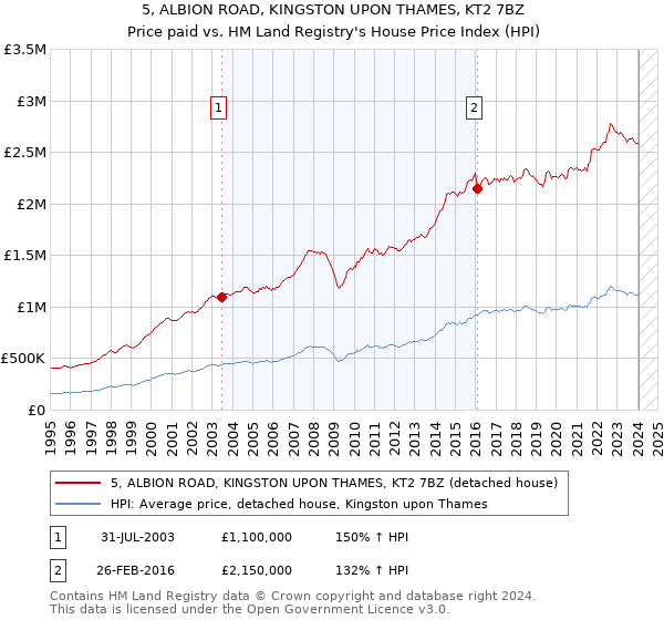 5, ALBION ROAD, KINGSTON UPON THAMES, KT2 7BZ: Price paid vs HM Land Registry's House Price Index