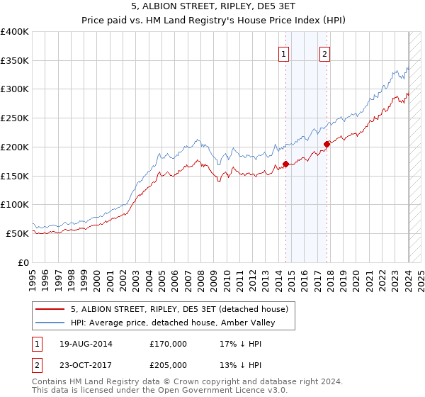 5, ALBION STREET, RIPLEY, DE5 3ET: Price paid vs HM Land Registry's House Price Index