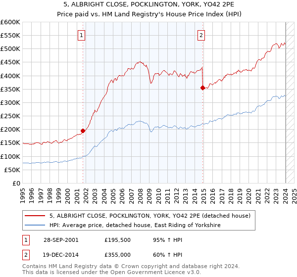 5, ALBRIGHT CLOSE, POCKLINGTON, YORK, YO42 2PE: Price paid vs HM Land Registry's House Price Index