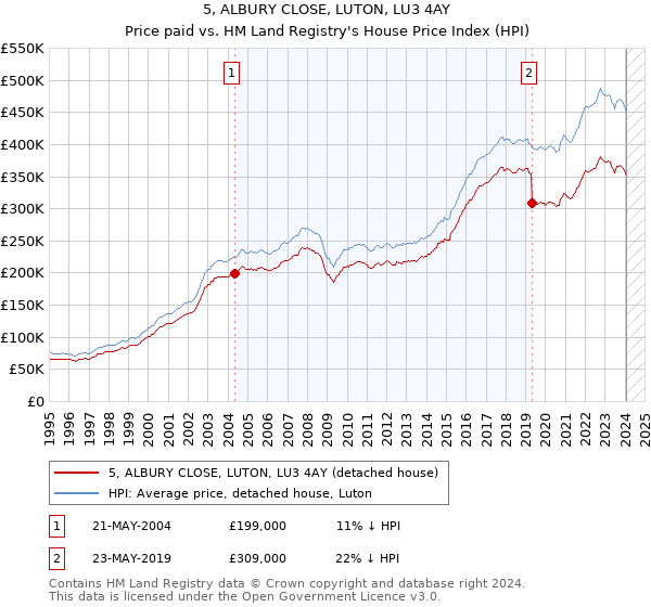 5, ALBURY CLOSE, LUTON, LU3 4AY: Price paid vs HM Land Registry's House Price Index
