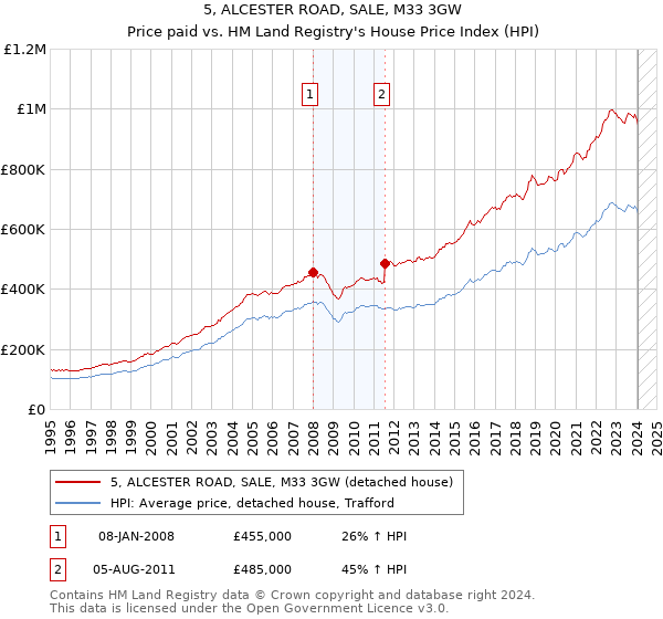 5, ALCESTER ROAD, SALE, M33 3GW: Price paid vs HM Land Registry's House Price Index