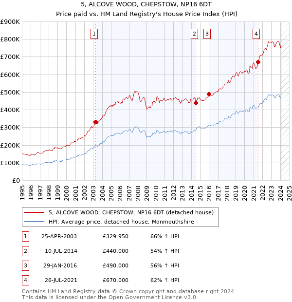 5, ALCOVE WOOD, CHEPSTOW, NP16 6DT: Price paid vs HM Land Registry's House Price Index