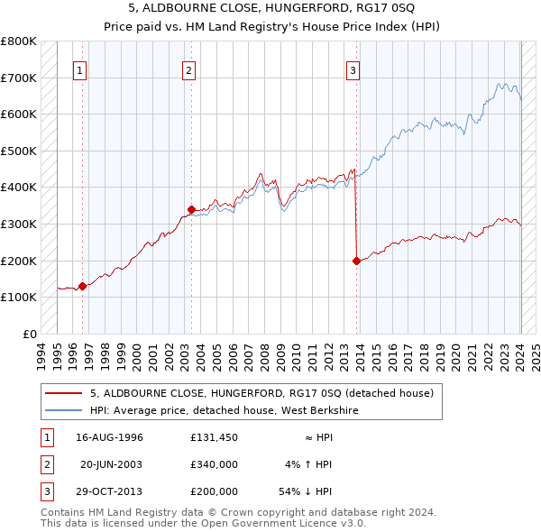 5, ALDBOURNE CLOSE, HUNGERFORD, RG17 0SQ: Price paid vs HM Land Registry's House Price Index