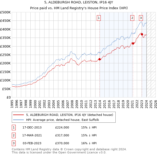5, ALDEBURGH ROAD, LEISTON, IP16 4JY: Price paid vs HM Land Registry's House Price Index