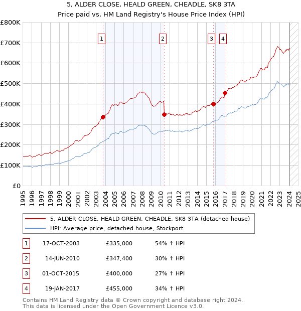 5, ALDER CLOSE, HEALD GREEN, CHEADLE, SK8 3TA: Price paid vs HM Land Registry's House Price Index