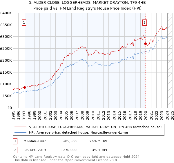 5, ALDER CLOSE, LOGGERHEADS, MARKET DRAYTON, TF9 4HB: Price paid vs HM Land Registry's House Price Index