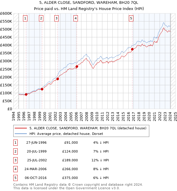 5, ALDER CLOSE, SANDFORD, WAREHAM, BH20 7QL: Price paid vs HM Land Registry's House Price Index
