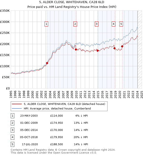 5, ALDER CLOSE, WHITEHAVEN, CA28 6LD: Price paid vs HM Land Registry's House Price Index