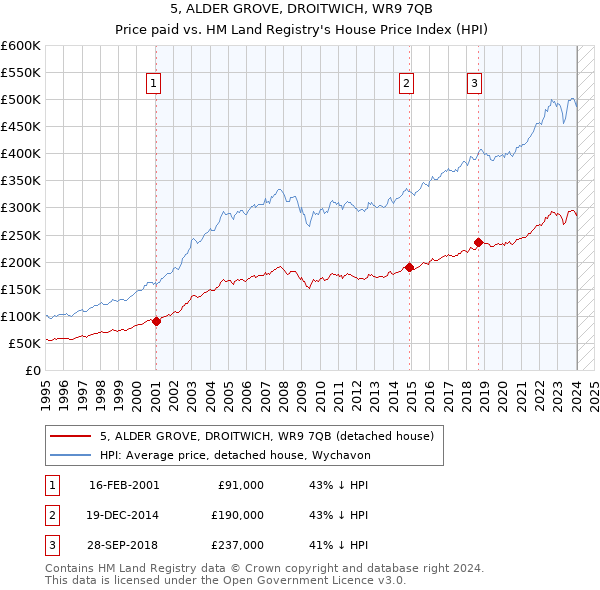 5, ALDER GROVE, DROITWICH, WR9 7QB: Price paid vs HM Land Registry's House Price Index