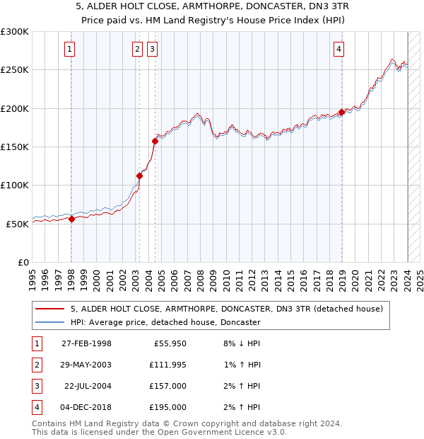 5, ALDER HOLT CLOSE, ARMTHORPE, DONCASTER, DN3 3TR: Price paid vs HM Land Registry's House Price Index