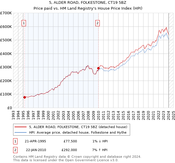 5, ALDER ROAD, FOLKESTONE, CT19 5BZ: Price paid vs HM Land Registry's House Price Index