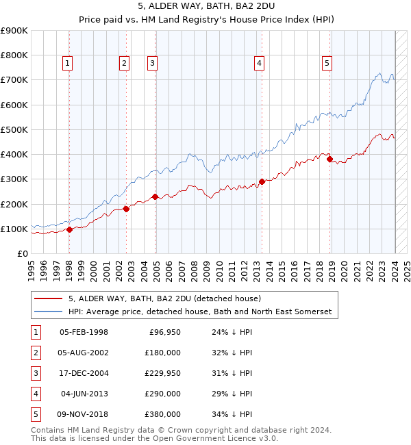5, ALDER WAY, BATH, BA2 2DU: Price paid vs HM Land Registry's House Price Index