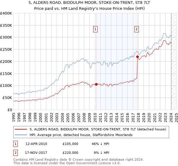 5, ALDERS ROAD, BIDDULPH MOOR, STOKE-ON-TRENT, ST8 7LT: Price paid vs HM Land Registry's House Price Index