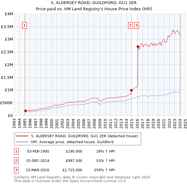 5, ALDERSEY ROAD, GUILDFORD, GU1 2ER: Price paid vs HM Land Registry's House Price Index