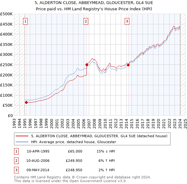 5, ALDERTON CLOSE, ABBEYMEAD, GLOUCESTER, GL4 5UE: Price paid vs HM Land Registry's House Price Index