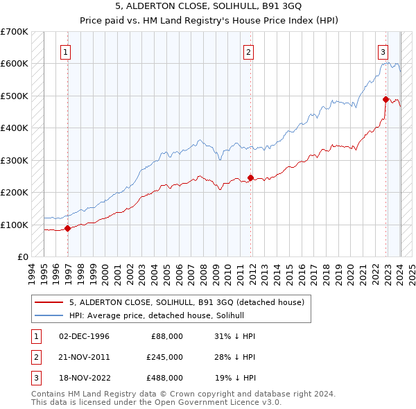 5, ALDERTON CLOSE, SOLIHULL, B91 3GQ: Price paid vs HM Land Registry's House Price Index
