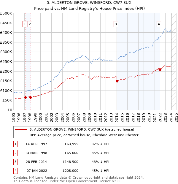 5, ALDERTON GROVE, WINSFORD, CW7 3UX: Price paid vs HM Land Registry's House Price Index