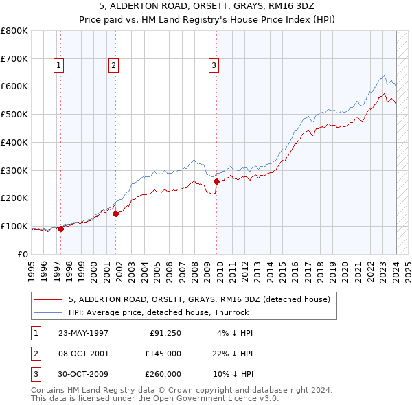 5, ALDERTON ROAD, ORSETT, GRAYS, RM16 3DZ: Price paid vs HM Land Registry's House Price Index