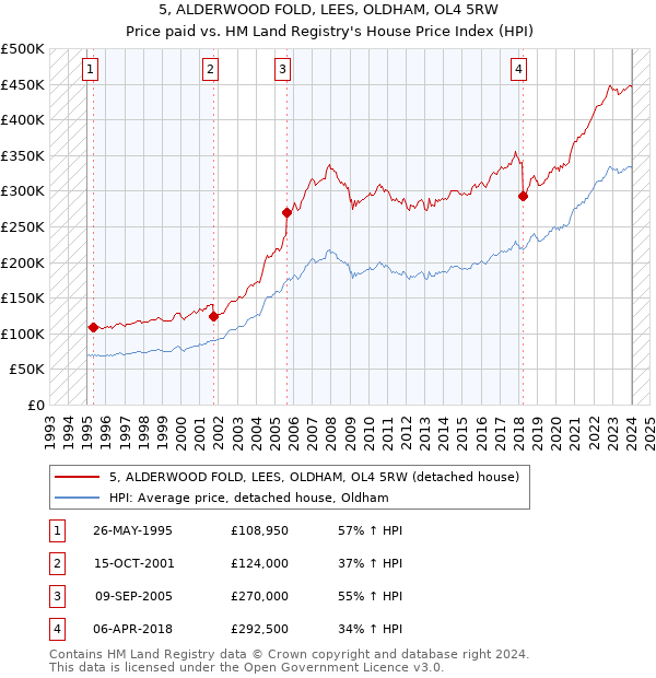 5, ALDERWOOD FOLD, LEES, OLDHAM, OL4 5RW: Price paid vs HM Land Registry's House Price Index
