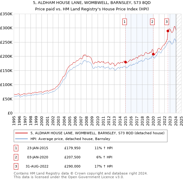 5, ALDHAM HOUSE LANE, WOMBWELL, BARNSLEY, S73 8QD: Price paid vs HM Land Registry's House Price Index