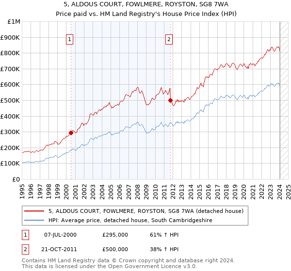 5, ALDOUS COURT, FOWLMERE, ROYSTON, SG8 7WA: Price paid vs HM Land Registry's House Price Index