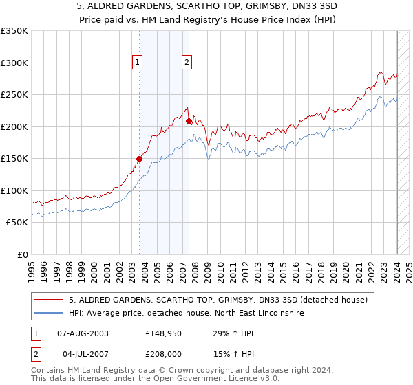 5, ALDRED GARDENS, SCARTHO TOP, GRIMSBY, DN33 3SD: Price paid vs HM Land Registry's House Price Index