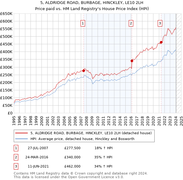 5, ALDRIDGE ROAD, BURBAGE, HINCKLEY, LE10 2LH: Price paid vs HM Land Registry's House Price Index
