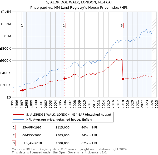 5, ALDRIDGE WALK, LONDON, N14 6AF: Price paid vs HM Land Registry's House Price Index