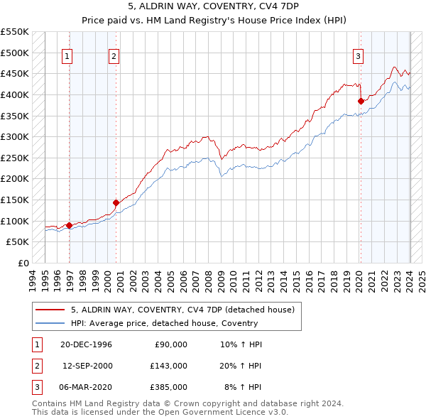 5, ALDRIN WAY, COVENTRY, CV4 7DP: Price paid vs HM Land Registry's House Price Index