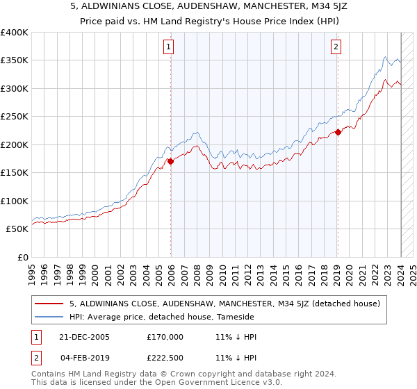 5, ALDWINIANS CLOSE, AUDENSHAW, MANCHESTER, M34 5JZ: Price paid vs HM Land Registry's House Price Index
