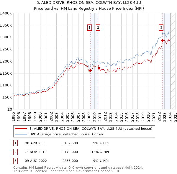 5, ALED DRIVE, RHOS ON SEA, COLWYN BAY, LL28 4UU: Price paid vs HM Land Registry's House Price Index